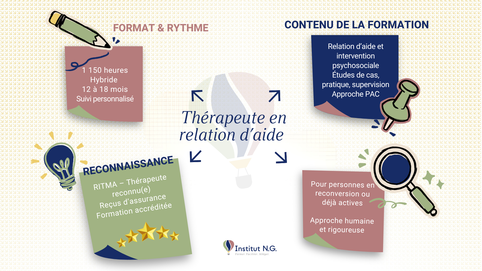 Schéma présentant la formation de thérapeute en relation d’aide : format hybride de 1 550 heures sur 12 à 18 mois, contenu en relation d’aide et supervision, reconnaissance RITMA et approche PAC : Psyché, Affects, Corps.