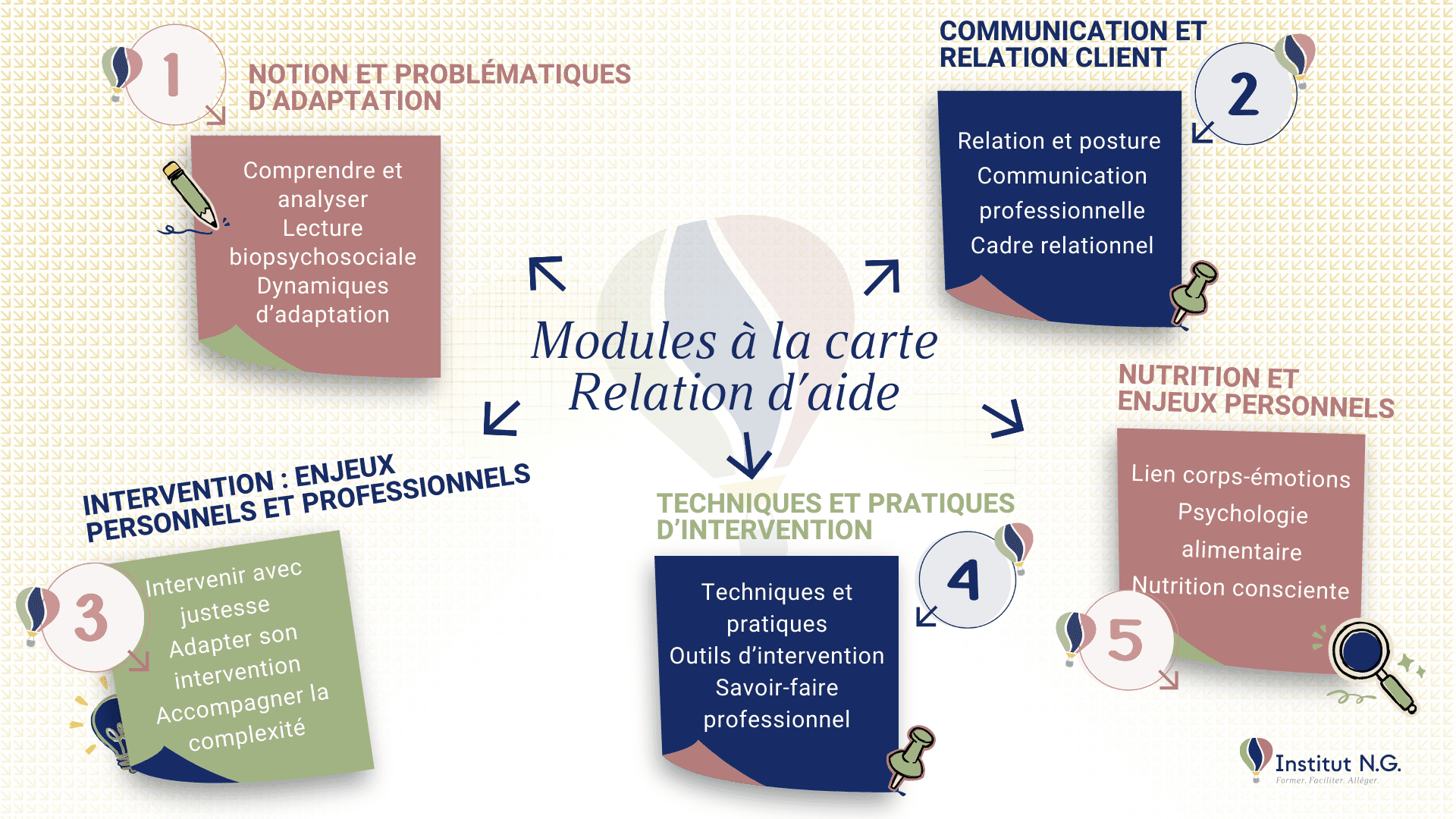 Modules à la carte en relation d’aide – Institut NG Schéma des modules à la carte en relation d’aide proposés par l’Institut NG : adaptation, communication, intervention psychosociale, techniques d’intervention et nutrition.