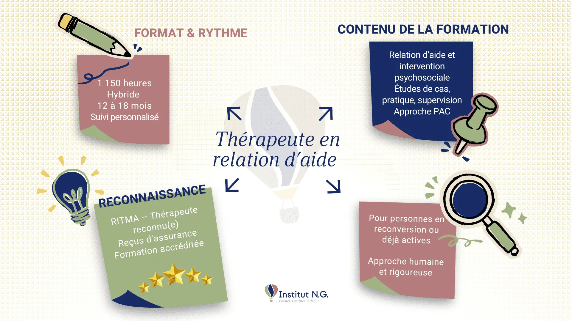 Formation en relation d’aide – 1 150 heures Infographie présentant la formation de 1 150 heures en relation d’aide, son format hybride, son contenu, sa reconnaissance et ses perspectives professionnelles.<br />