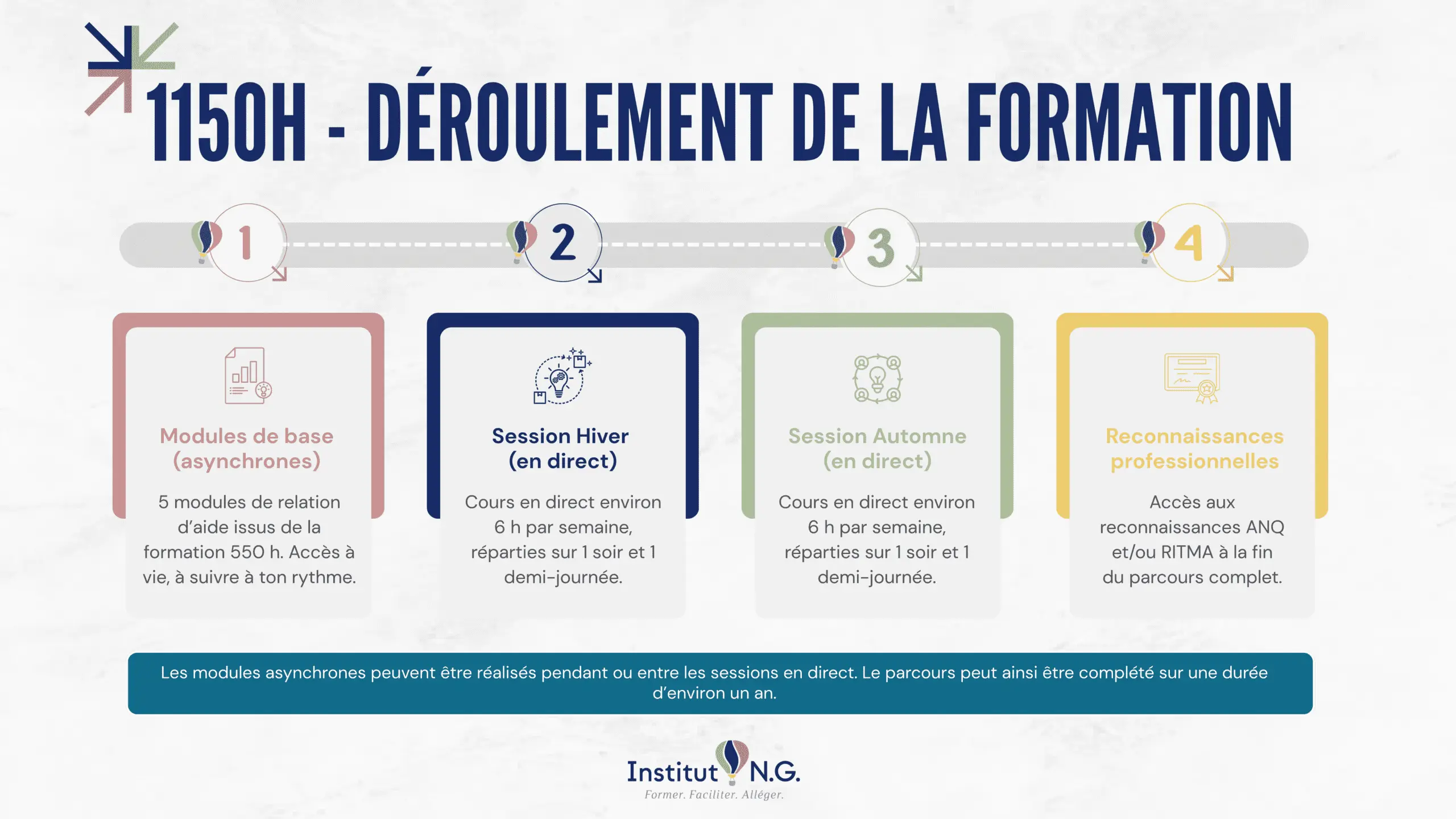 Déroulement de la formation 1 150 heures Schéma illustrant le déroulement de la formation en relation d’aide de 1 150 heures, des modules de base jusqu’aux reconnaissances professionnelles.<br />